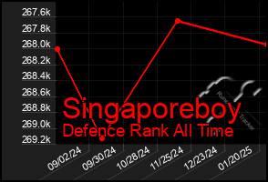 Total Graph of Singaporeboy