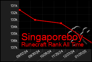 Total Graph of Singaporeboy