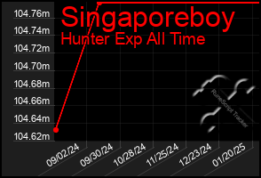 Total Graph of Singaporeboy