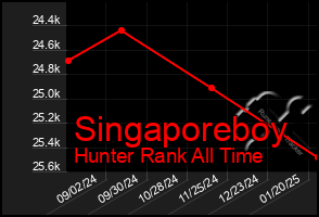 Total Graph of Singaporeboy