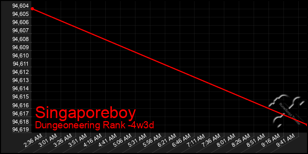 Last 31 Days Graph of Singaporeboy