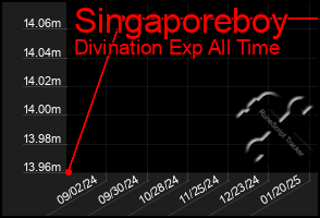 Total Graph of Singaporeboy