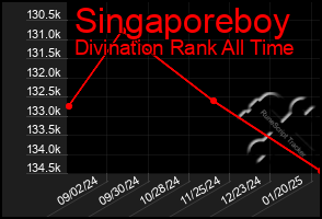 Total Graph of Singaporeboy