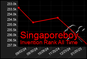 Total Graph of Singaporeboy