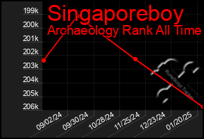 Total Graph of Singaporeboy