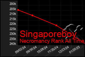 Total Graph of Singaporeboy