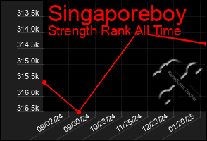 Total Graph of Singaporeboy