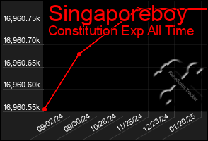 Total Graph of Singaporeboy