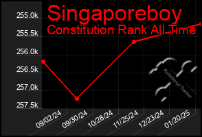 Total Graph of Singaporeboy