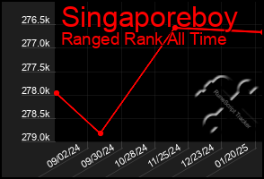 Total Graph of Singaporeboy