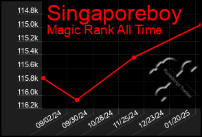 Total Graph of Singaporeboy