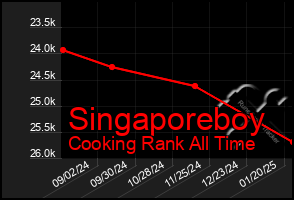 Total Graph of Singaporeboy