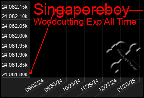 Total Graph of Singaporeboy