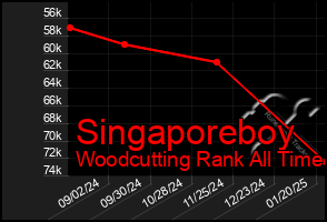 Total Graph of Singaporeboy