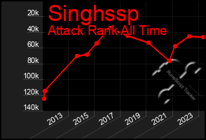 Total Graph of Singhssp