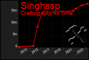 Total Graph of Singhssp