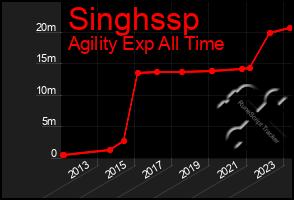 Total Graph of Singhssp