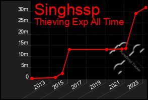 Total Graph of Singhssp