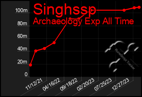 Total Graph of Singhssp