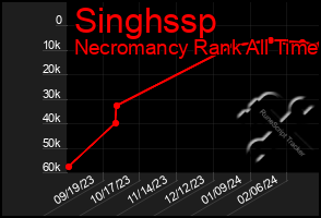 Total Graph of Singhssp