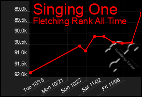 Total Graph of Singing One