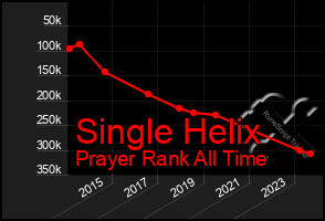 Total Graph of Single Helix