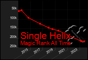 Total Graph of Single Helix