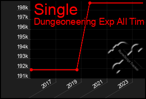 Total Graph of Single