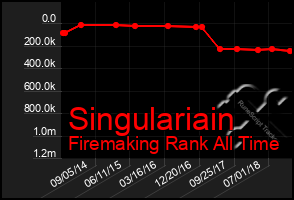 Total Graph of Singulariain