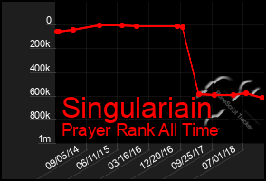 Total Graph of Singulariain