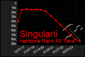 Total Graph of Singularii