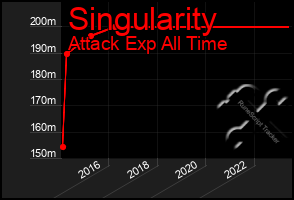 Total Graph of Singularity