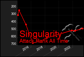 Total Graph of Singularity