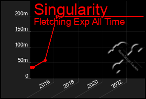 Total Graph of Singularity