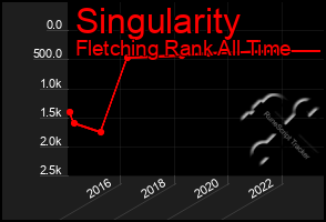 Total Graph of Singularity