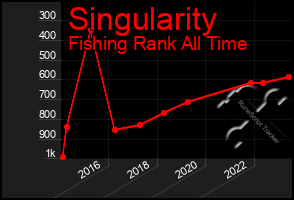 Total Graph of Singularity