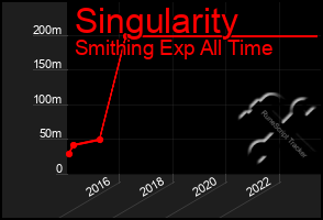 Total Graph of Singularity