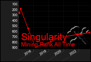 Total Graph of Singularity