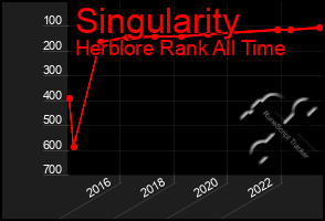 Total Graph of Singularity