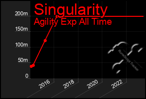 Total Graph of Singularity