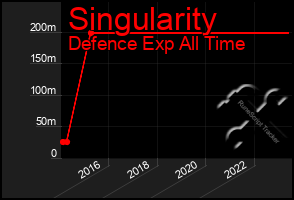 Total Graph of Singularity