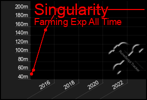 Total Graph of Singularity