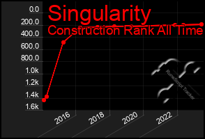 Total Graph of Singularity