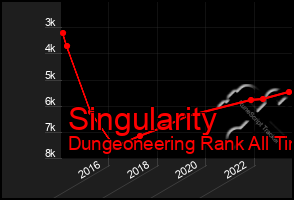 Total Graph of Singularity