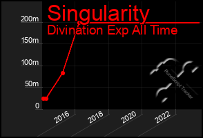 Total Graph of Singularity