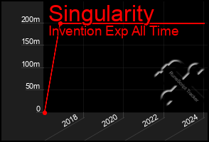 Total Graph of Singularity