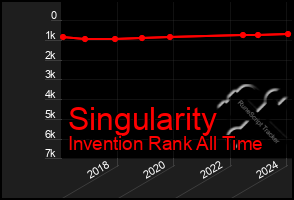 Total Graph of Singularity