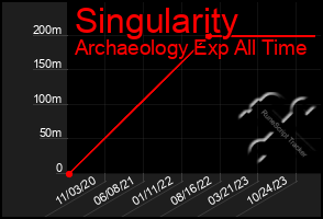 Total Graph of Singularity