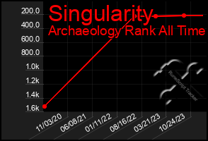 Total Graph of Singularity