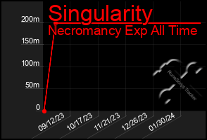 Total Graph of Singularity